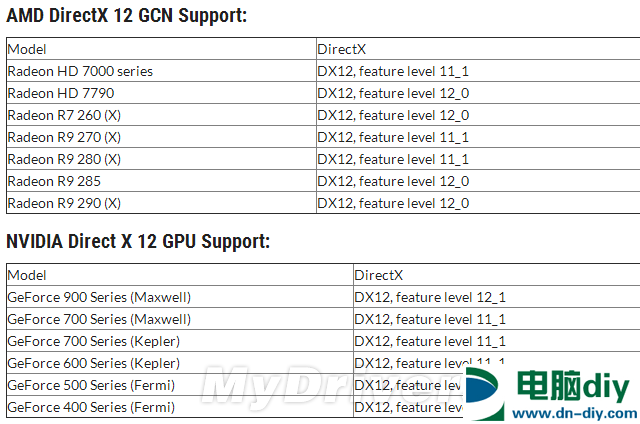 支持dx12的显卡有哪些？目前支持DX12显卡列表 (全文)
