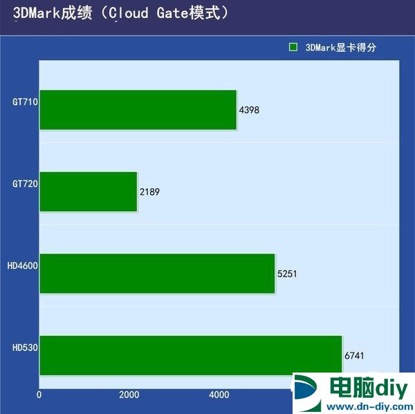 性能渣还卖得火？揭秘GT710不为人知的真相