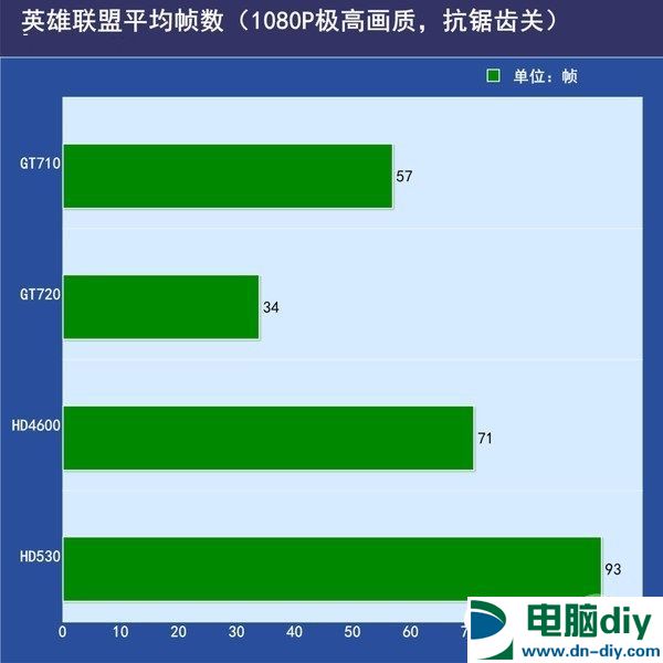 性能渣还卖得火？揭秘GT710不为人知的真相