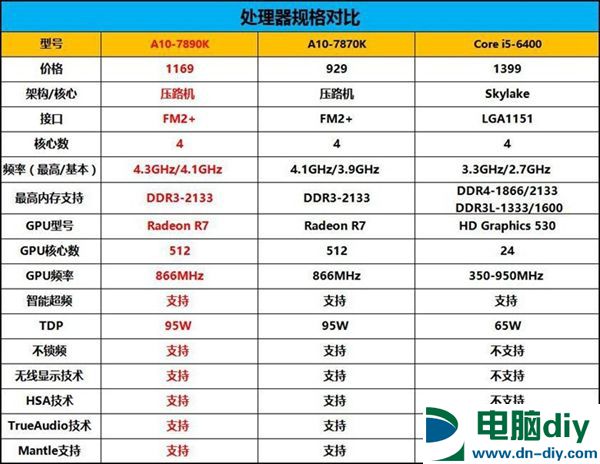 新一代APU旗舰降临 A10-7890K处理器评测