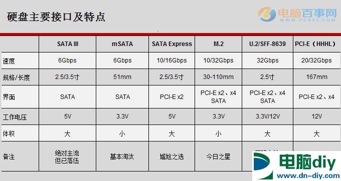 U.2和M.2接口有什么区别？U.2接口固态硬盘优缺点分析