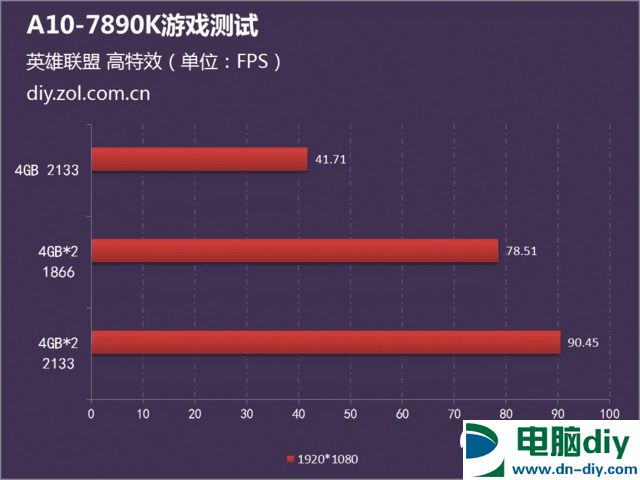 A10-7890K平台双通道与高频内存对游戏性能影响