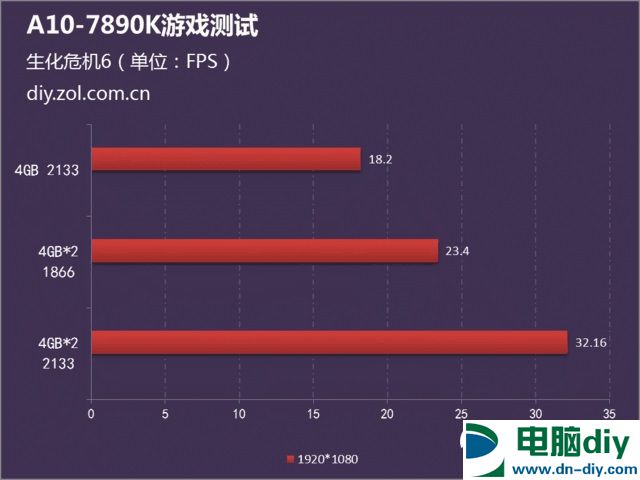 双通道还是高主频 实测内存对A10-7890K性能影响 (全文)