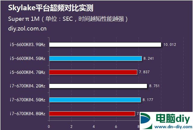 i5-6600K与i7 6700K超频对比实测 运算性能测试