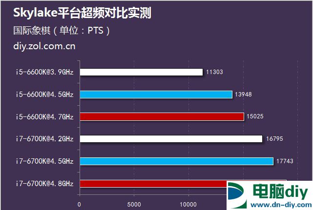 i5-6600K与i7 6700K超频对比实测 运算性能测试