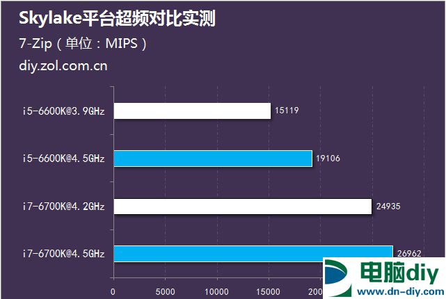 六代i5/i7性能差距有多大？i5-6600K与i7-6700K超频对比实测 (全文)