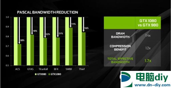 旗舰卡皇GTX1080怎么样 GTX 1080全面评测