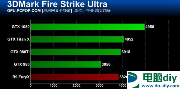 旗舰卡皇GTX1080怎么样 GTX 1080全面评测