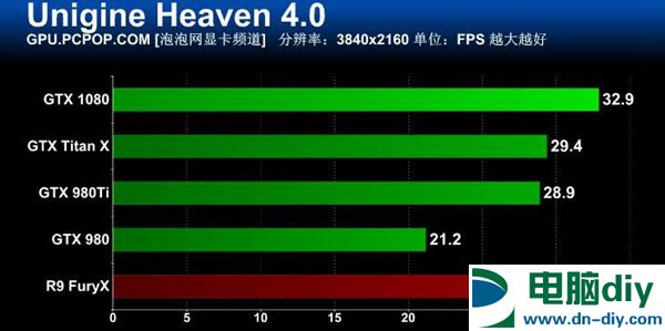 旗舰卡皇GTX1080怎么样 GTX 1080全面评测