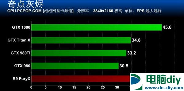 旗舰卡皇GTX1080怎么样 GTX 1080全面评测