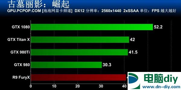 旗舰卡皇GTX1080怎么样 GTX 1080全面评测