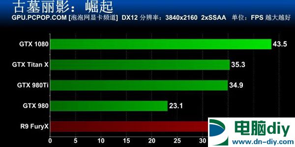 旗舰卡皇GTX1080怎么样 GTX 1080全面评测