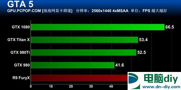 旗舰卡皇GTX1080怎么样 GTX 1080全面评测