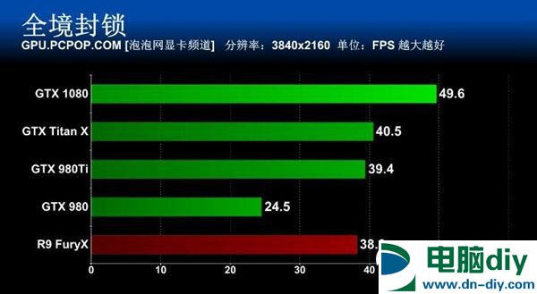 旗舰卡皇GTX1080怎么样 GTX 1080全面评测