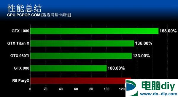 旗舰卡皇GTX1080怎么样 GTX 1080全面评测