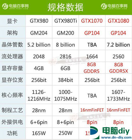 GTX1080怎么样？GTX1080显卡知识扫盲