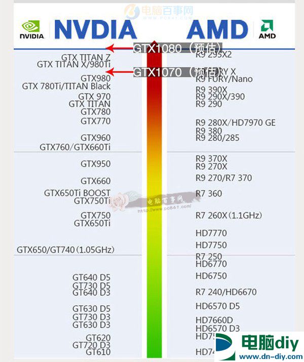 显卡天梯图GTX1080