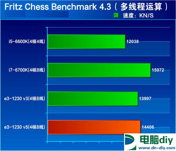 E3-1230v5和i7-6700K哪个好？i7-6700K与E3-1230V5对比评测