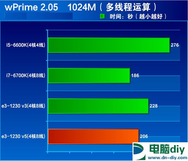 E3-1230v5和i7-6700K哪个好？i7-6700K与E3-1230V5对比评测