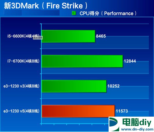 E3-1230v5和i7-6700K哪个好？i7-6700K与E3-1230V5对比评测