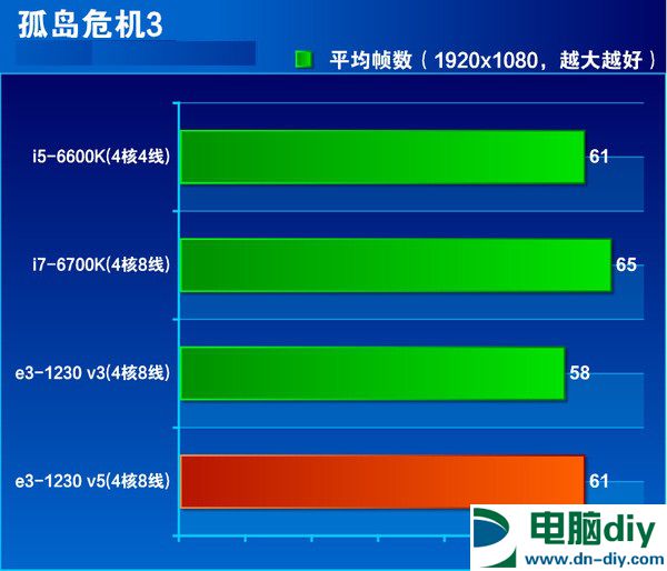 E3-1230v5和i7-6700K哪个好？i7-6700K与E3-1230V5对比评测