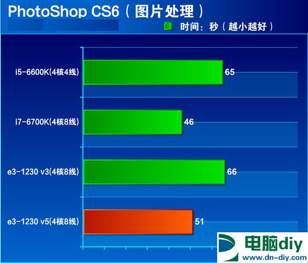 E3-1230v5和i7-6700K哪个好？i7-6700K与E3-1230V5对比评测