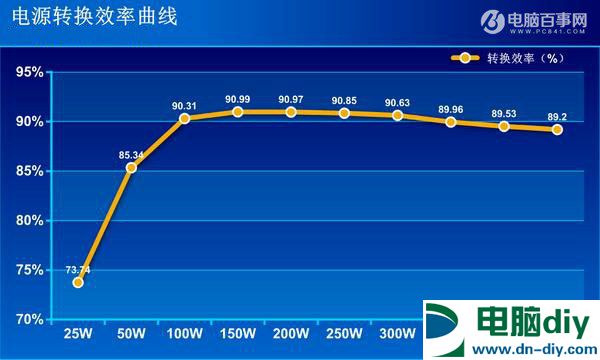 额定功率越高越费电 模组电源比非模组？