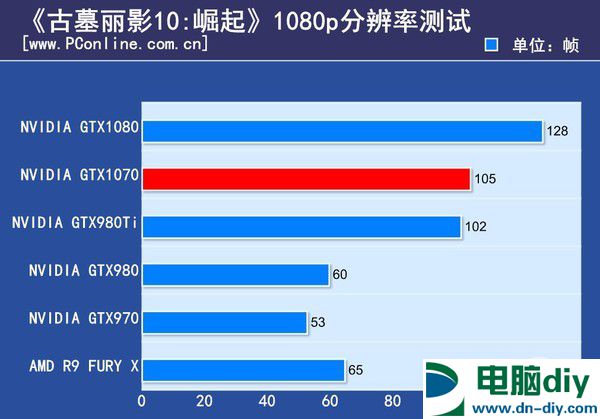 GTX1070怎么样 GTX1070首发评测 (全文)