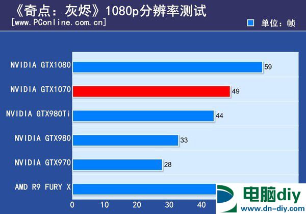 GTX1070怎么样 GTX1070首发评测 (全文)