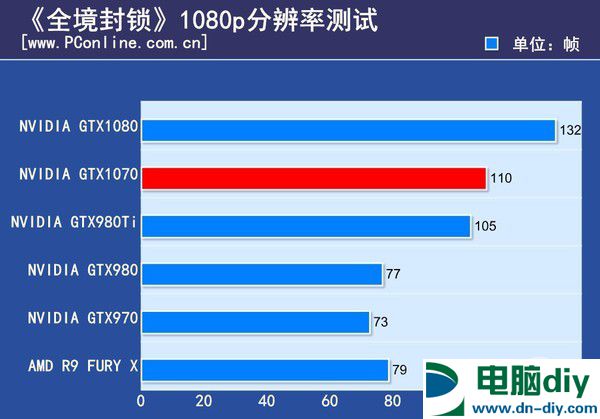 GTX1070怎么样 GTX1070首发评测 (全文)