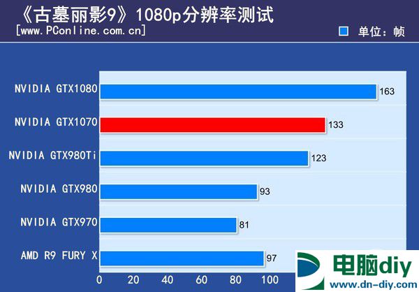 GTX1070怎么样 GTX1070首发评测 (全文)