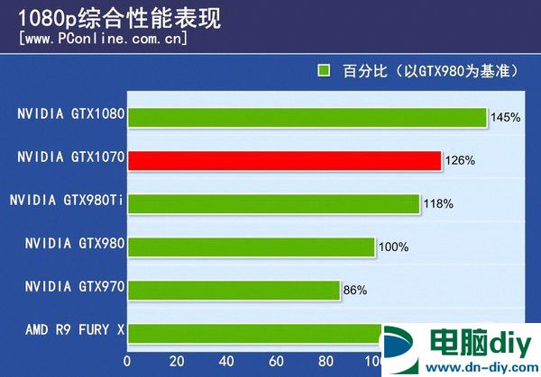 GTX1070怎么样 GTX1070首发评测