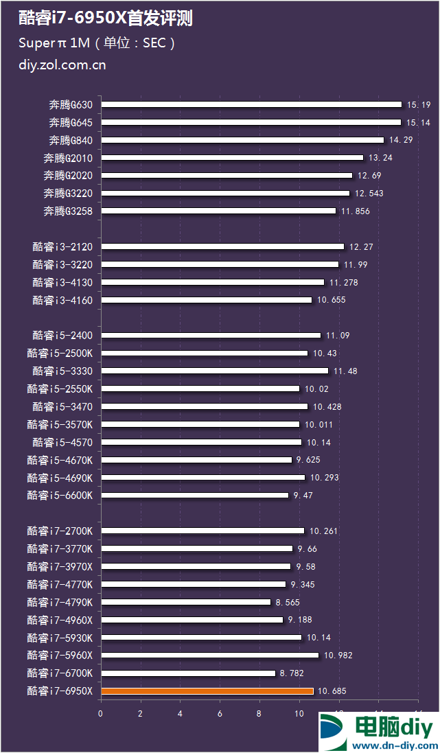 i7-6950X怎么样 Intel酷睿i7-6950X评测