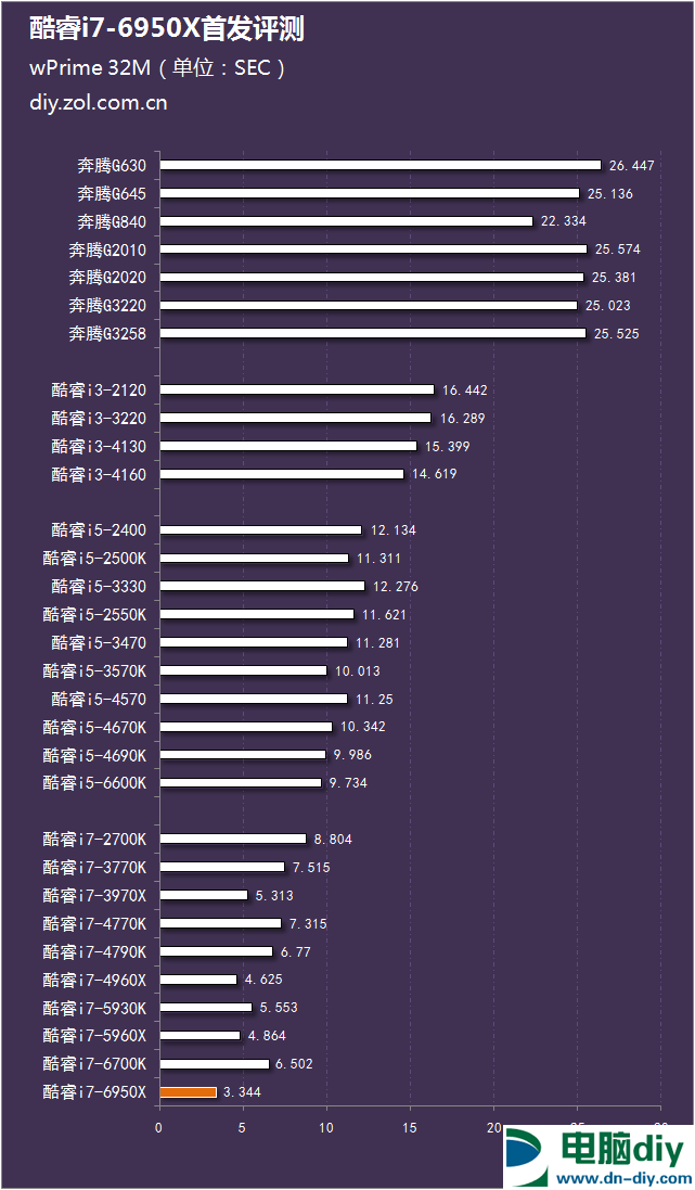 i7-6950X怎么样 Intel酷睿i7-6950X评测