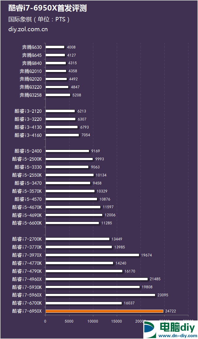 i7-6950X怎么样 Intel酷睿i7-6950X评测