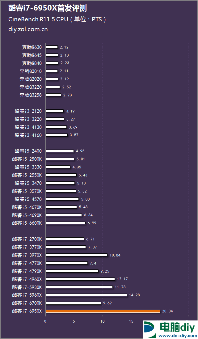 i7-6950X怎么样 Intel酷睿i7-6950X评测