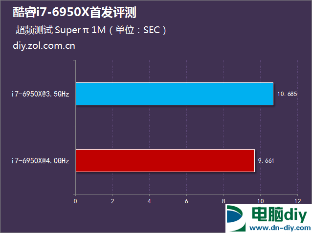 i7-6950X怎么样 Intel酷睿i7-6950X评测