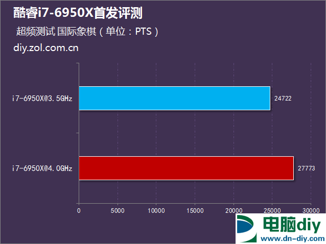 i7-6950X怎么样 Intel酷睿i7-6950X评测