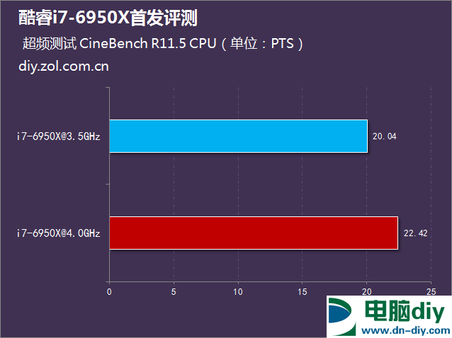 i7-6950X怎么样 Intel酷睿i7-6950X评测