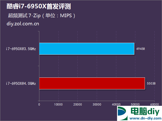 i7-6950X怎么样 Intel酷睿i7-6950X评测