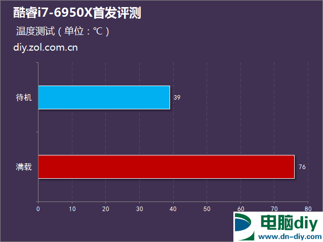 i7-6950X怎么样 Intel酷睿i7-6950X评测