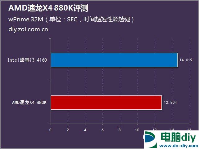 AMD 880K怎么样？AMD速龙II 880K评测