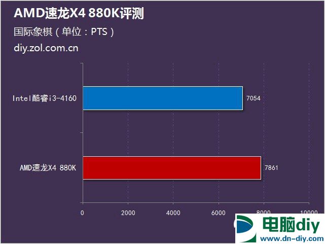 AMD 880K怎么样？AMD速龙II 880K评测