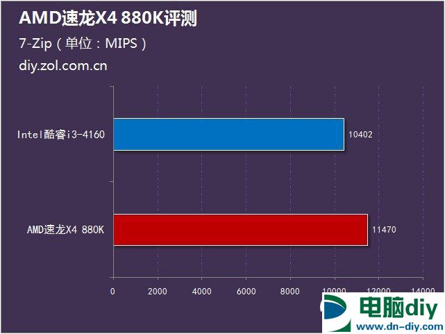 AMD 880K怎么样？AMD速龙II 880K评测