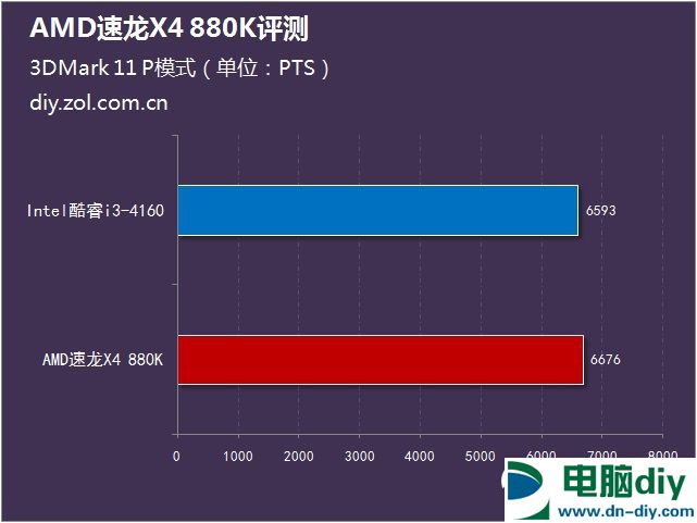 AMD 880K怎么样？AMD速龙II 880K评测g