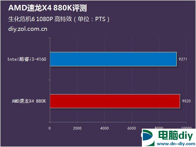 AMD 880K怎么样？AMD速龙II 880K评测