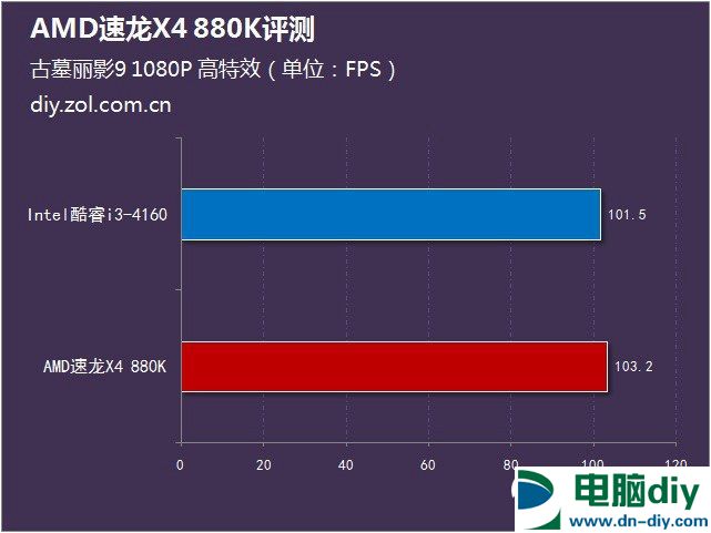 AMD 880K怎么样？AMD速龙II 880K评测