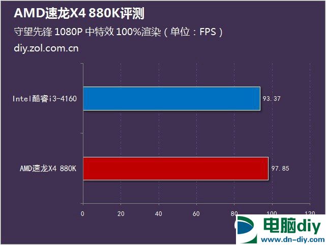 AMD 880K怎么样？AMD速龙II 880K评测