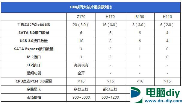 Z170/H170/B150/H110有什么区别 100系主板四大主流芯片组