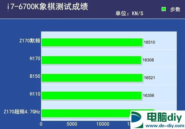 Z170/H170/B150/H110有什么区别 100系主板四大主流芯片组